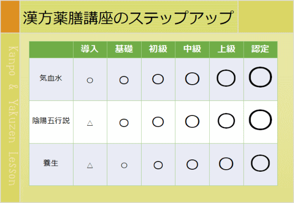 漢方薬膳講座 ステップアップ