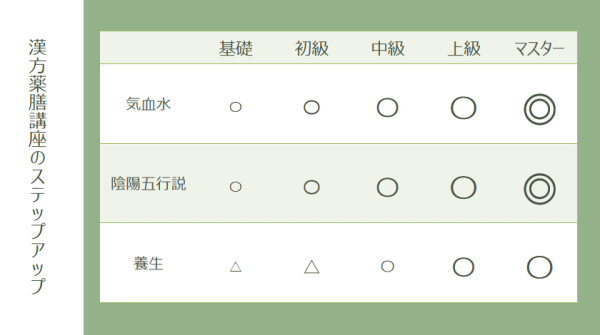 漢方薬膳講座 ステップアップ