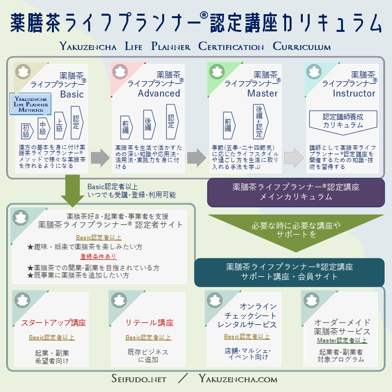 薬膳茶ライフプランナー®認定講座カリキュラム