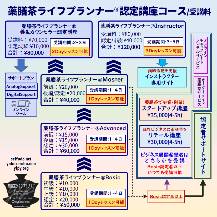 薬膳茶ライフプランナー®認定講座のコース/受講料