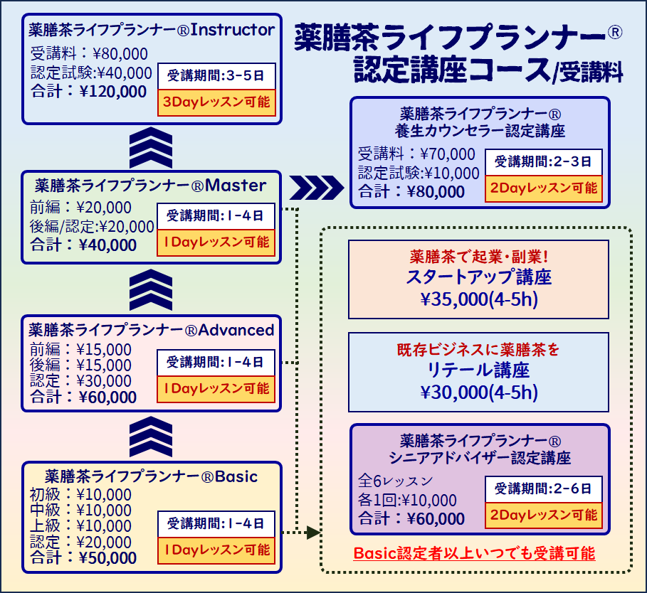 薬膳茶ライフプランナー®認定講座のコース/受講料一覧